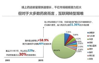 智慧破局 傳統(tǒng)藥房如何借力互聯(lián)網(wǎng)實現(xiàn)銷售新飛躍